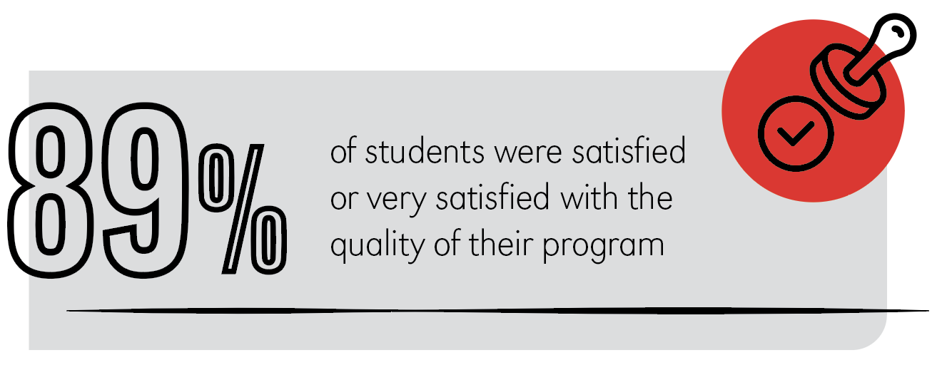 90% of students were satisfied or very satisfied with the quality of their program